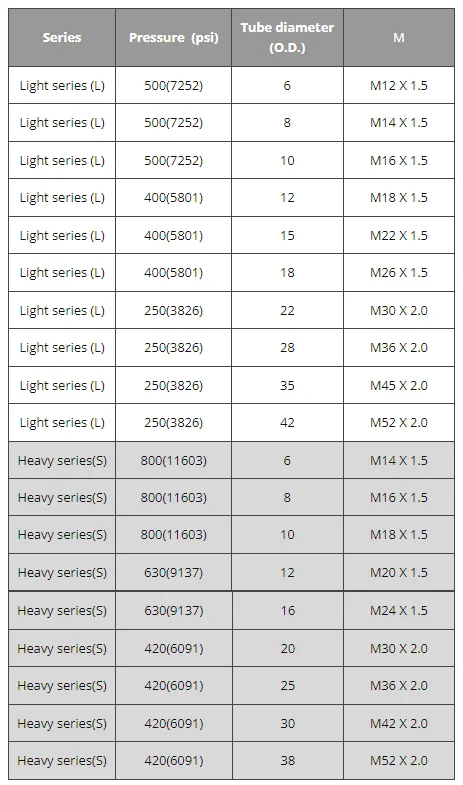 WALFORM ring size chart with part numbers for DIN 2353 hydraulic fittings