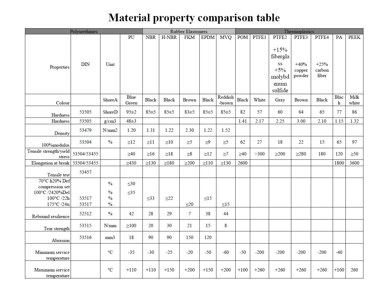 Elastomer material property comparison table for rubber sealing materials