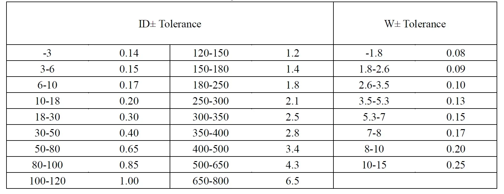 nbr o ring dimension tolerance chart for id and cross section width