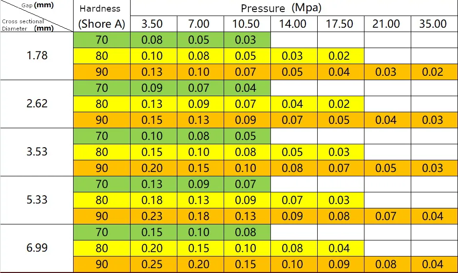 o ring gap clearance vs pressure chart for different cross section sizes