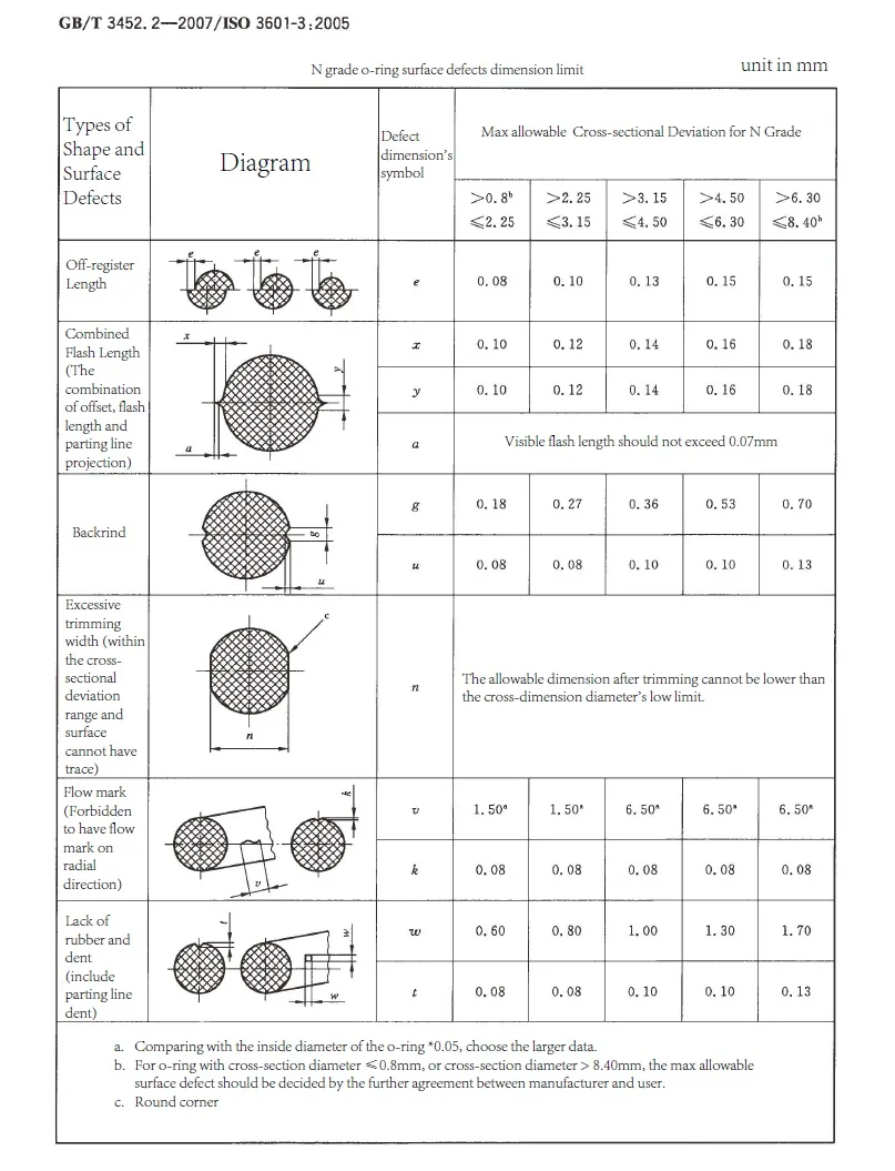 o ring surface defect dimension limit chart for N grade o rings