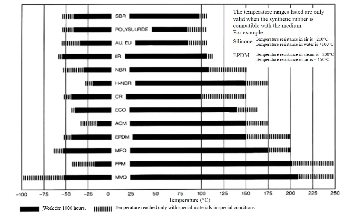 synthetic-rubber-elastomer-temperature-range-chart